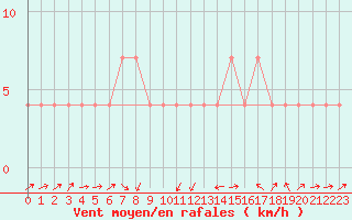 Courbe de la force du vent pour Praha-Libus