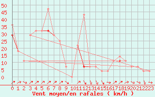 Courbe de la force du vent pour Langoytangen