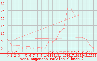 Courbe de la force du vent pour Aoste (It)