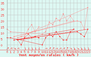 Courbe de la force du vent pour Villacoublay (78)