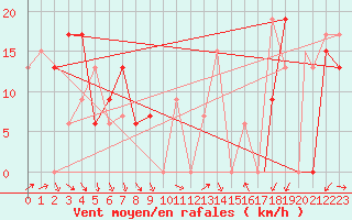 Courbe de la force du vent pour Missoula, Missoula International Airport