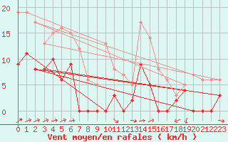 Courbe de la force du vent pour Aubenas - Lanas (07)