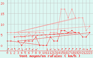 Courbe de la force du vent pour Wynau