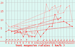 Courbe de la force du vent pour Cognac (16)