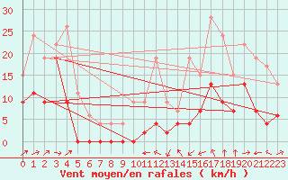 Courbe de la force du vent pour Le Luc - Cannet des Maures (83)