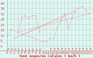 Courbe de la force du vent pour Paganella