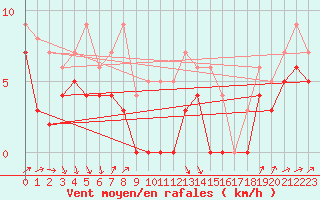 Courbe de la force du vent pour Damblainville (14)