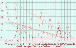 Courbe de la force du vent pour Larissa Airport