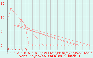 Courbe de la force du vent pour Boulmer