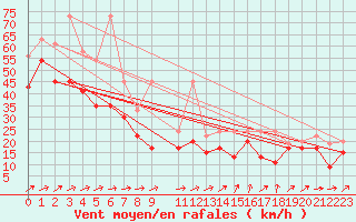 Courbe de la force du vent pour Crap Masegn