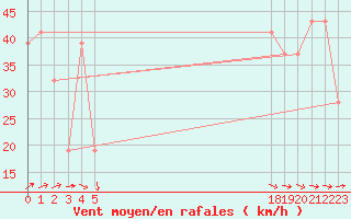 Courbe de la force du vent pour le bateau BATFR20