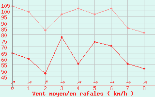 Courbe de la force du vent pour Cairngorm