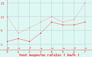 Courbe de la force du vent pour Kroelpa-Rockendorf