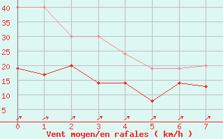 Courbe de la force du vent pour Dogern