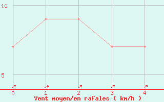 Courbe de la force du vent pour Estcourt