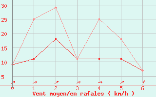 Courbe de la force du vent pour Dease Lake Coastal Station