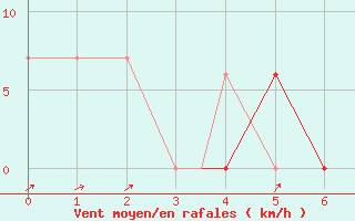 Courbe de la force du vent pour Illesheim