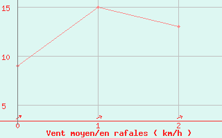 Courbe de la force du vent pour Ponza