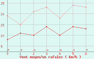 Courbe de la force du vent pour Chevru (77)