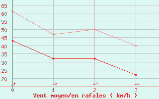 Courbe de la force du vent pour Utsira Fyr