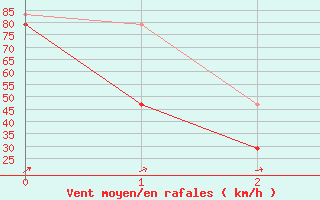 Courbe de la force du vent pour Pelkosenniemi Pyhatunturi