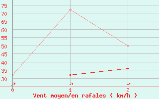 Courbe de la force du vent pour Roquemaure