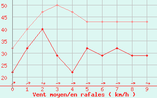 Courbe de la force du vent pour Katterjakk Airport