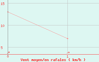 Courbe de la force du vent pour Pongola