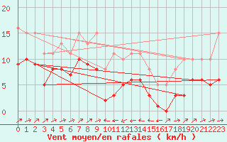 Courbe de la force du vent pour Plussin (42)