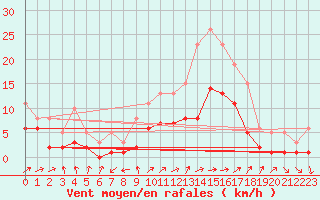 Courbe de la force du vent pour Valleroy (54)