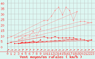 Courbe de la force du vent pour Baraque Fraiture (Be)