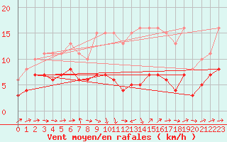 Courbe de la force du vent pour Bonnecombe - Les Salces (48)