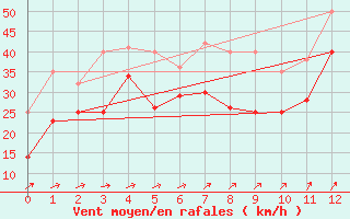 Courbe de la force du vent pour Hano