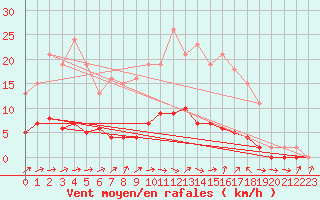 Courbe de la force du vent pour Lussat (23)