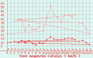 Courbe de la force du vent pour Kernascleden (56)