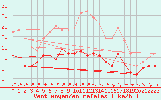 Courbe de la force du vent pour Hallhaaxaasen