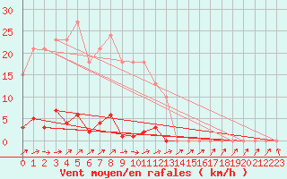 Courbe de la force du vent pour Grardmer (88)