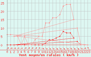 Courbe de la force du vent pour Anglars St-Flix(12)