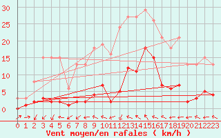 Courbe de la force du vent pour Roujan (34)