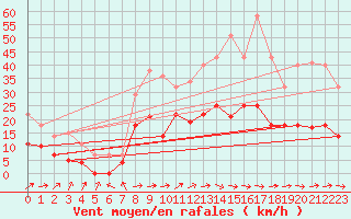 Courbe de la force du vent pour Yecla