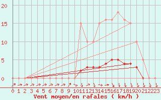 Courbe de la force du vent pour Lussat (23)