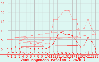 Courbe de la force du vent pour Gjilan (Kosovo)