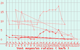 Courbe de la force du vent pour Lignerolles (03)