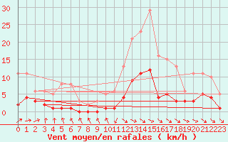 Courbe de la force du vent pour Anglars St-Flix(12)