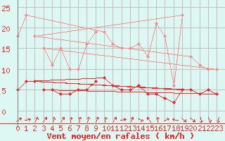 Courbe de la force du vent pour Baron (33)