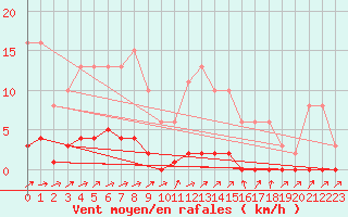 Courbe de la force du vent pour Boulaide (Lux)