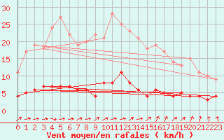 Courbe de la force du vent pour Stora Spaansberget