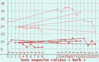 Courbe de la force du vent pour Sermange-Erzange (57)