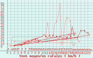 Courbe de la force du vent pour Bournemouth (UK)