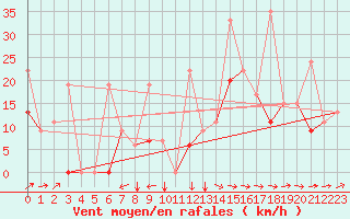 Courbe de la force du vent pour Cardak